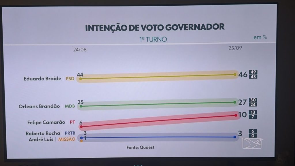 Camarão é o candidato que mais cresce na pesquisa Quaest e convoca vira-voto