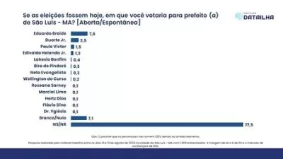 Data Ilha: Paulo Victor (PSDB) Surpreende em Primeira Pesquisa de Intenção de Votos para Prefeito de São Luís