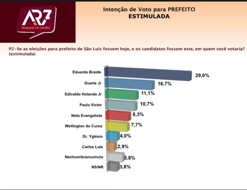 Eleições 2024: Paulo Victor mantém crescimento e encosta em Edivaldo, revela pesquisa para prefeito de São Luís