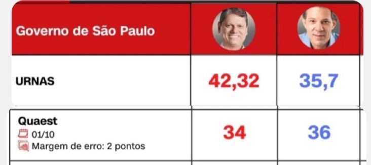 Quaest: Instituto que errou em SP e segundo turno presidencial desembarca em São Luís