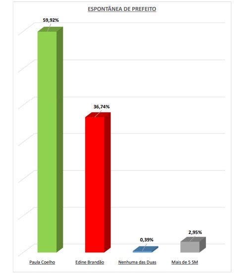 Em Riachão, Paula Coelho lidera disputa para a prefeitura com 60,12%