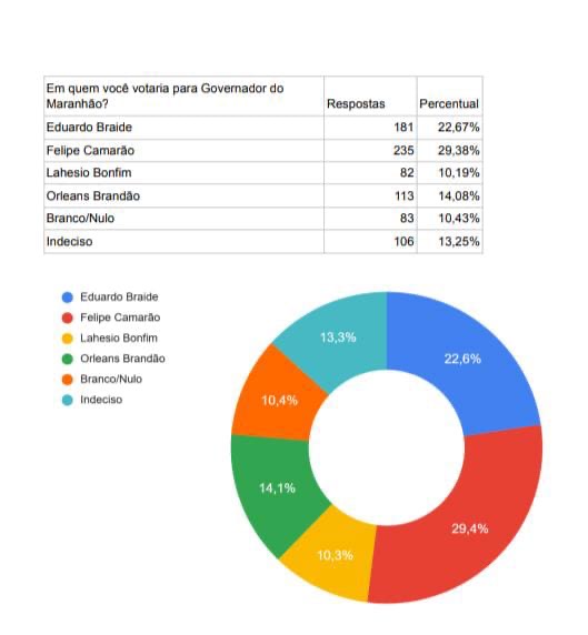 Felipe Camarão lidera com folga em Caxias, aponta duas pesquisas de opinião
